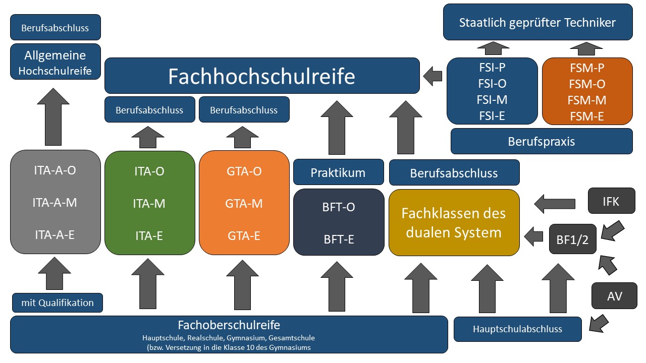 Bildungsgangsübersicht